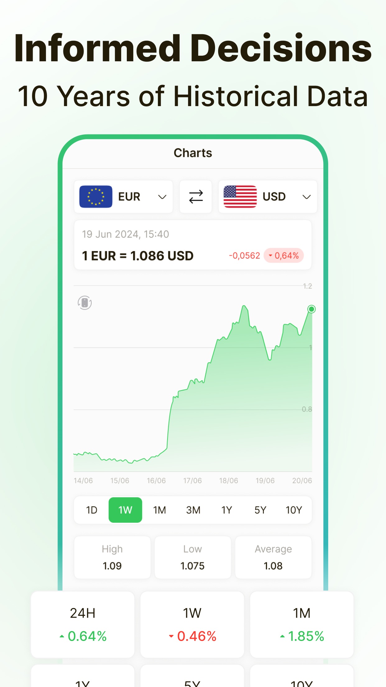 EUR to USD historical exchange rate chart with 1D to 10Y timeframe selector