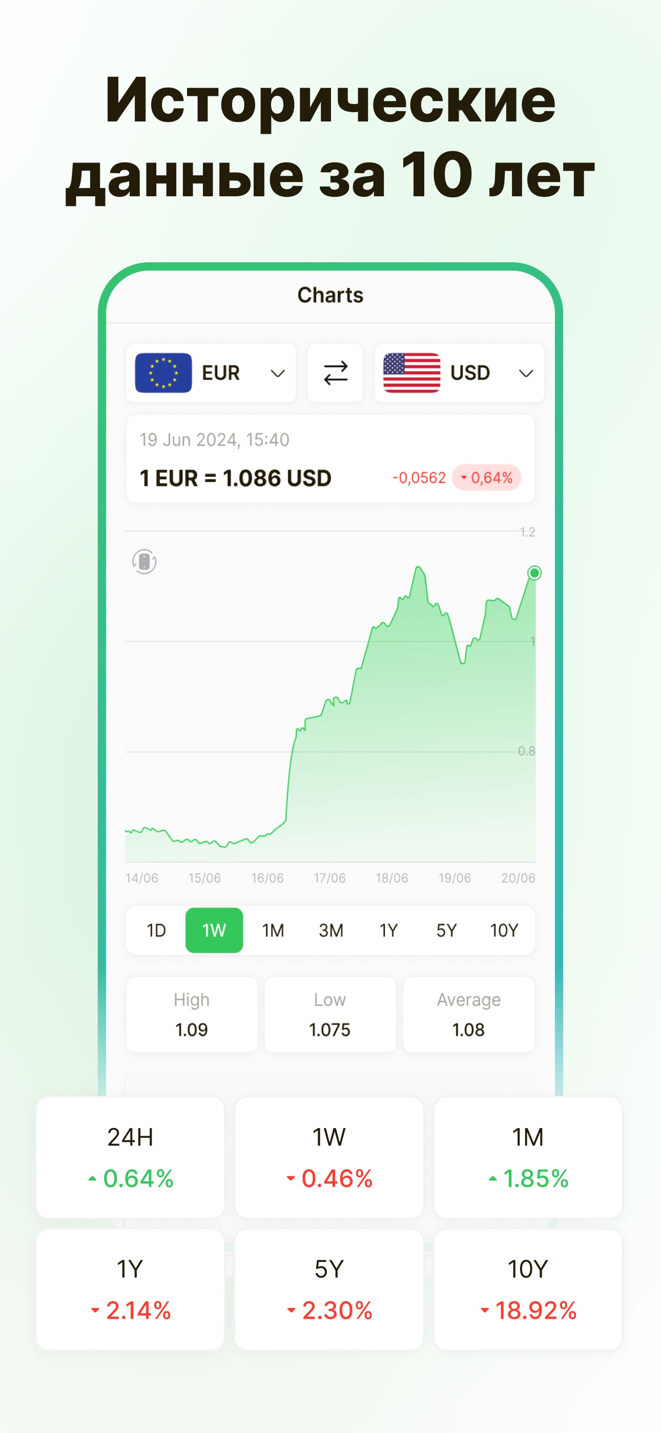Исторические данные курса EUR/USD за 10 лет — графики и аналитика в Moneta
